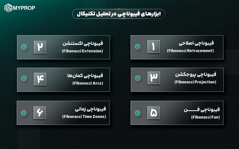 ابزارهای فیبوناچی در تحلیل تکنیکال
