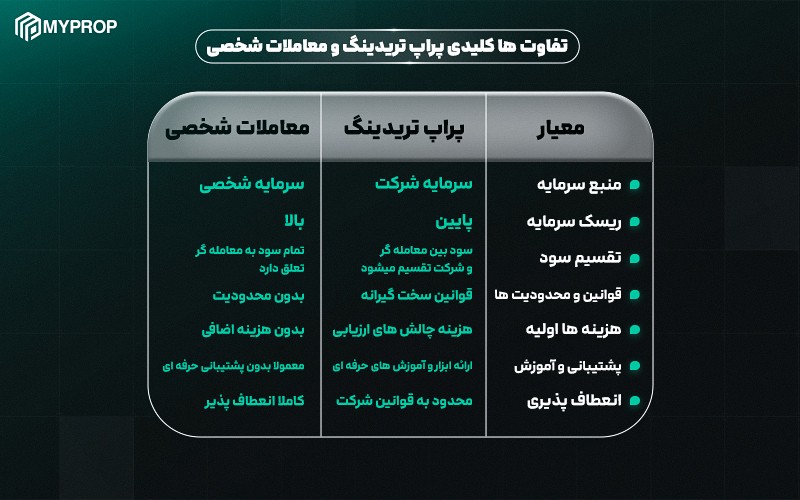 تفاوتهای کلیدی پراپتریدینگ و معامله با سرمایهی شخصی