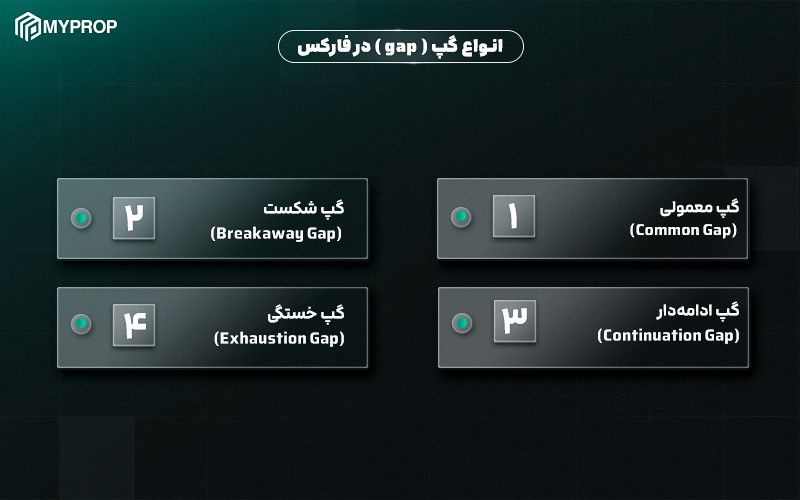 انواع گپ در فارکس