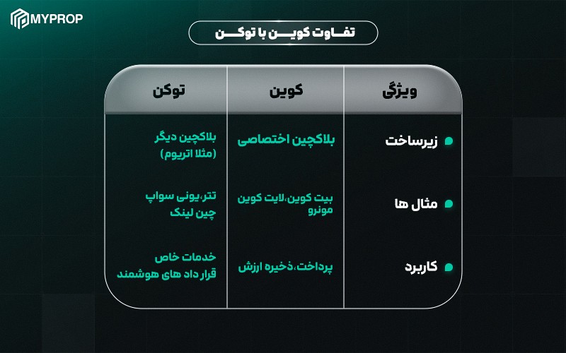 تفاوت کوین با توکن