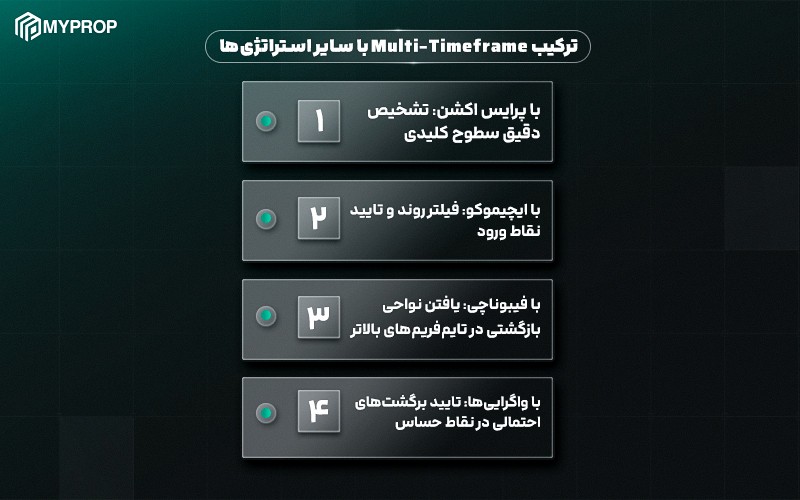 Multi-Timeframe Analysis