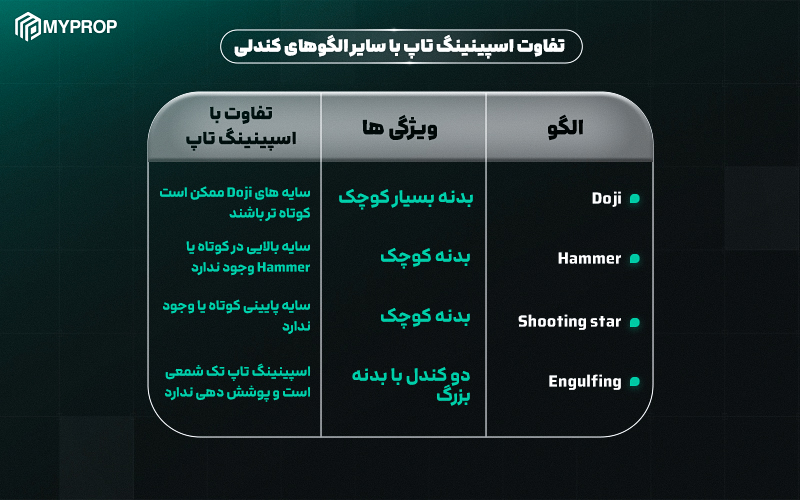  تفاوت اسپینینگ تاپ با سایر الگوهای کندلی