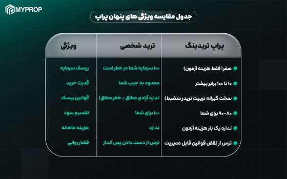 تفاوت پراپ تریدینگ و ترید با سرمایه ی شخصی